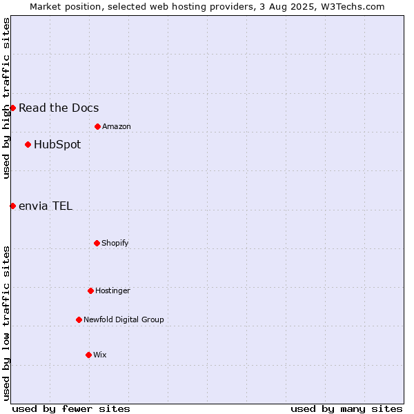 Market position of HubSpot vs. Read the Docs vs. envia TEL