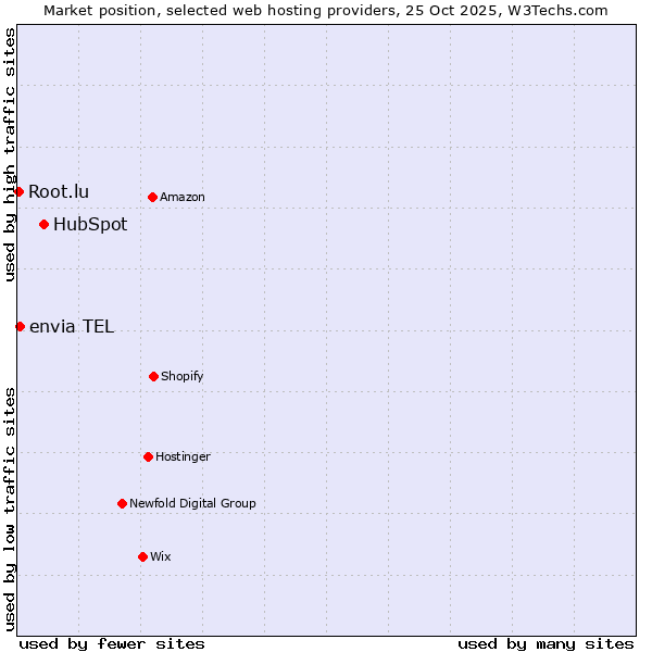 Market position of HubSpot vs. envia TEL vs. Root.lu