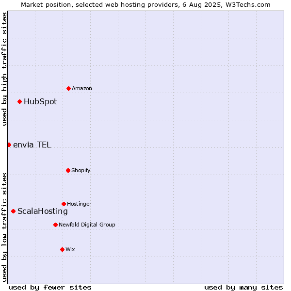 Market position of HubSpot vs. ScalaHosting vs. envia TEL