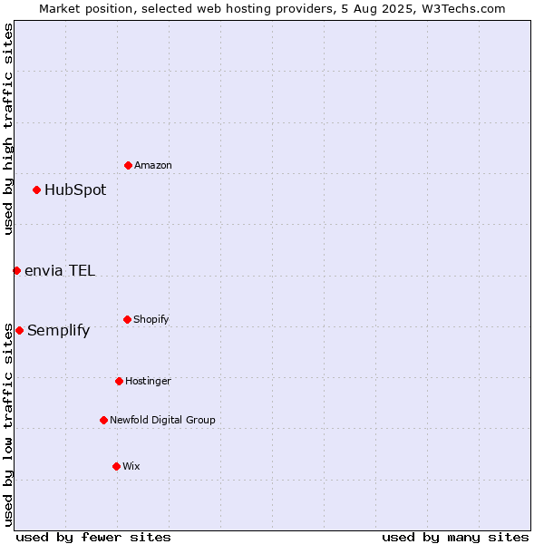 Market position of HubSpot vs. Semplify vs. envia TEL