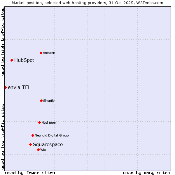 Market position of Squarespace vs. HubSpot vs. envia TEL