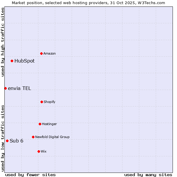 Market position of HubSpot vs. Sub 6 vs. envia TEL