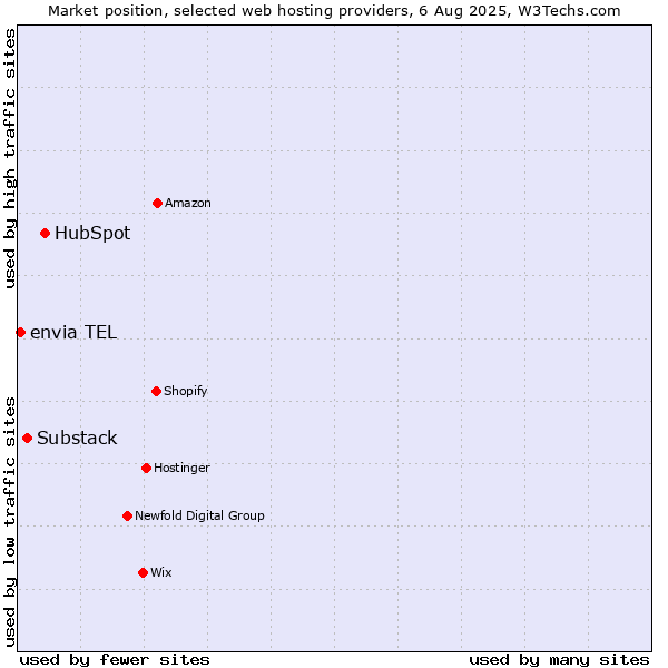 Market position of HubSpot vs. Substack vs. envia TEL