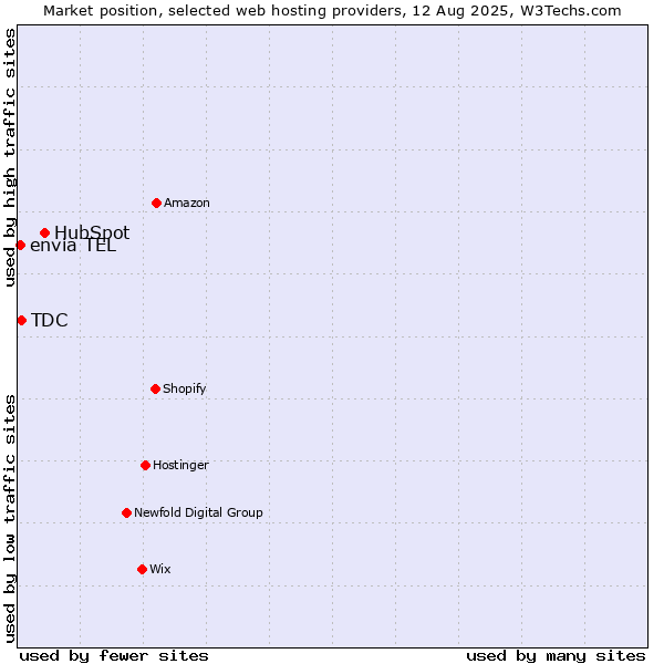Market position of HubSpot vs. TDC vs. envia TEL
