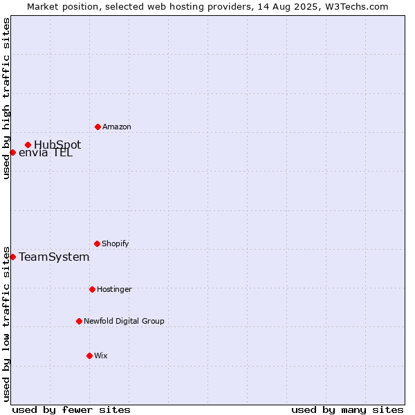Market position of HubSpot vs. TeamSystem vs. envia TEL