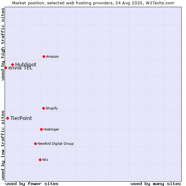 Market position of HubSpot vs. TierPoint vs. envia TEL