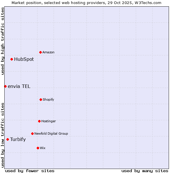 Market position of HubSpot vs. Turbify vs. envia TEL