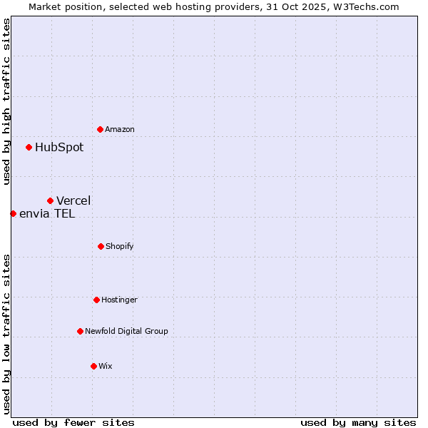 Market position of Vercel vs. HubSpot vs. envia TEL