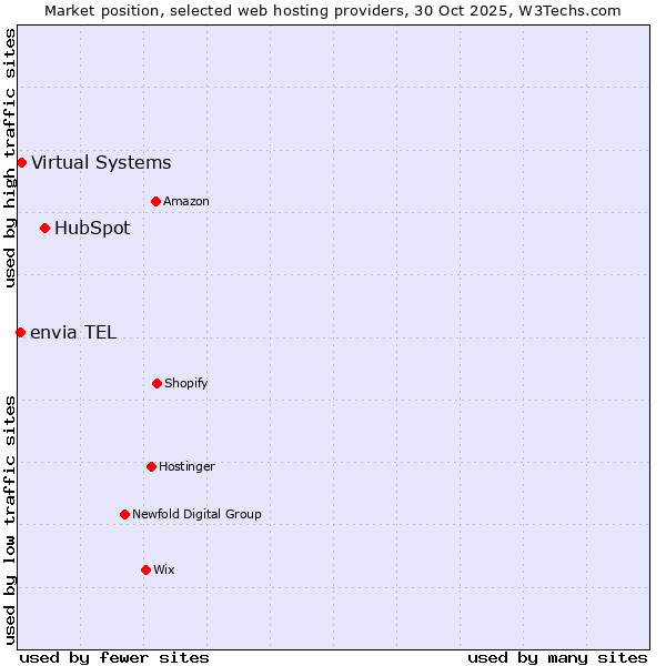 Market position of HubSpot vs. Virtual Systems vs. envia TEL