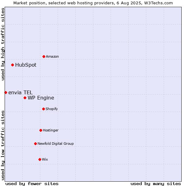 Market position of WP Engine vs. HubSpot vs. envia TEL