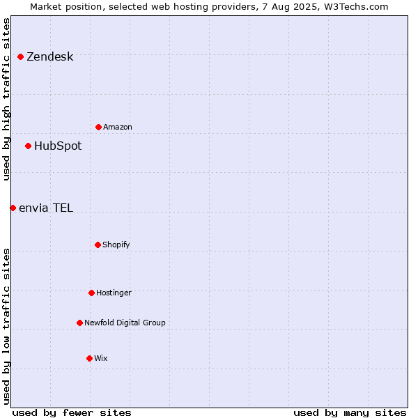 Market position of HubSpot vs. Zendesk vs. envia TEL