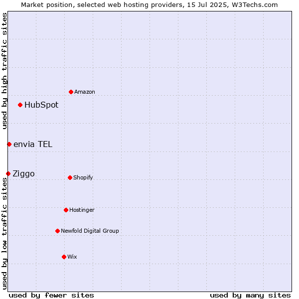 Market position of HubSpot vs. envia TEL vs. Ziggo