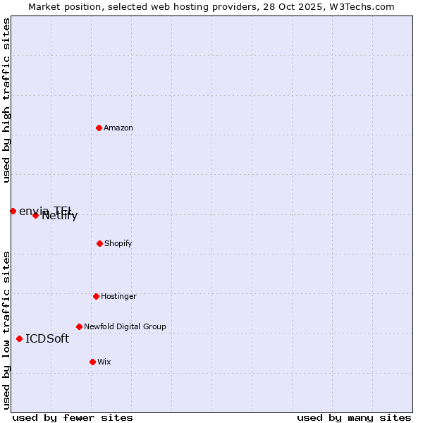 Market position of Netlify vs. ICDSoft vs. envia TEL