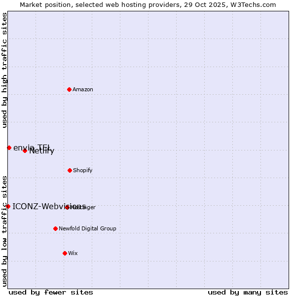 Market position of Netlify vs. envia TEL vs. ICONZ-Webvisions