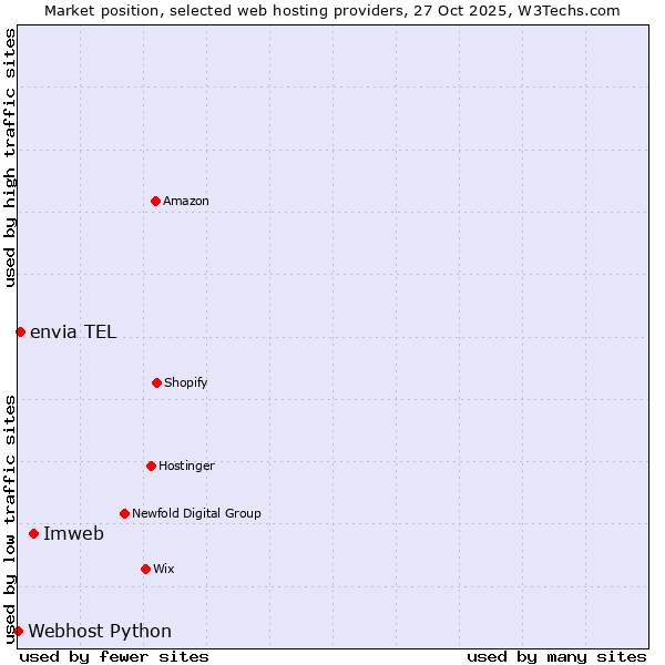 Market position of Imweb vs. envia TEL vs. Webhost Python