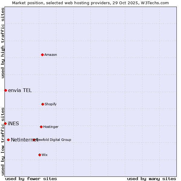 Market position of Netinternet vs. envia TEL vs. iNES