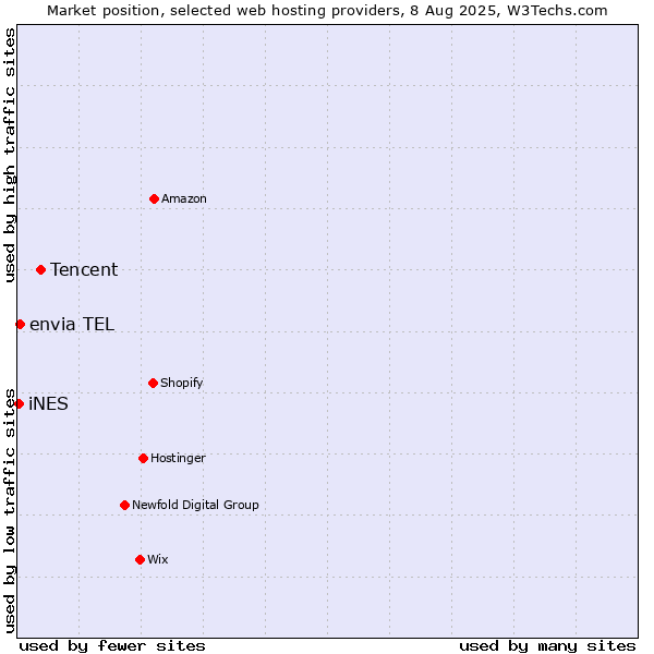 Market position of Tencent vs. envia TEL vs. iNES