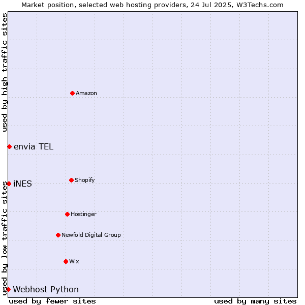 Market position of envia TEL vs. iNES vs. Webhost Python
