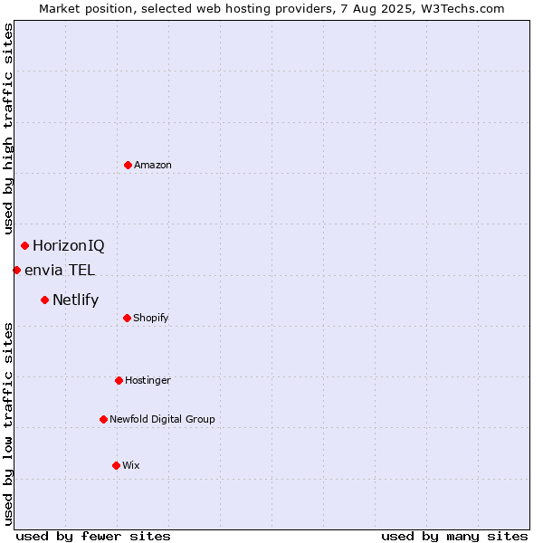 Market position of Netlify vs. HorizonIQ vs. envia TEL