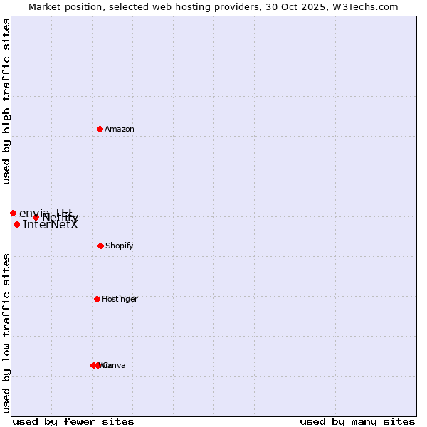 Market position of Netlify vs. InterNetX vs. envia TEL