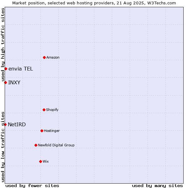 Market position of envia TEL vs. INXY vs. NetIRD