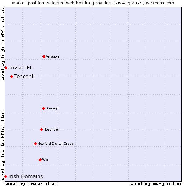 Market position of Tencent vs. envia TEL vs. Irish Domains