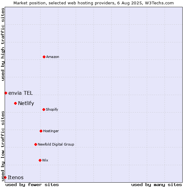 Market position of Netlify vs. envia TEL vs. Itenos