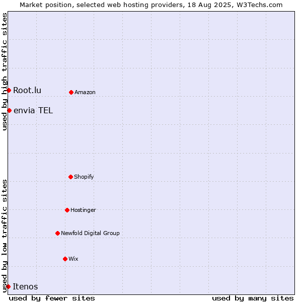 Market position of envia TEL vs. Root.lu vs. Itenos