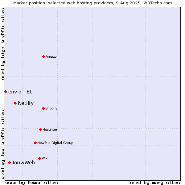 Market position of Netlify vs. JouwWeb vs. envia TEL