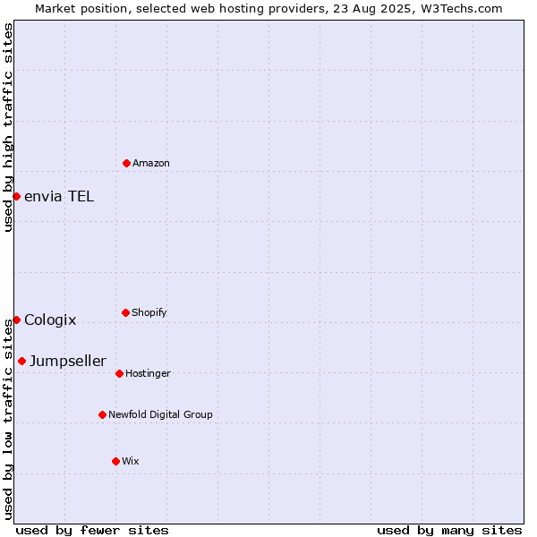 Market position of Jumpseller vs. envia TEL vs. Cologix