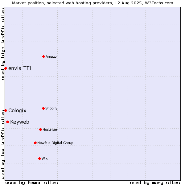 Market position of Keyweb vs. envia TEL vs. Cologix