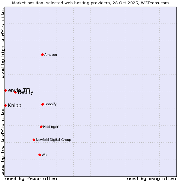 Market position of Netlify vs. envia TEL vs. Knipp