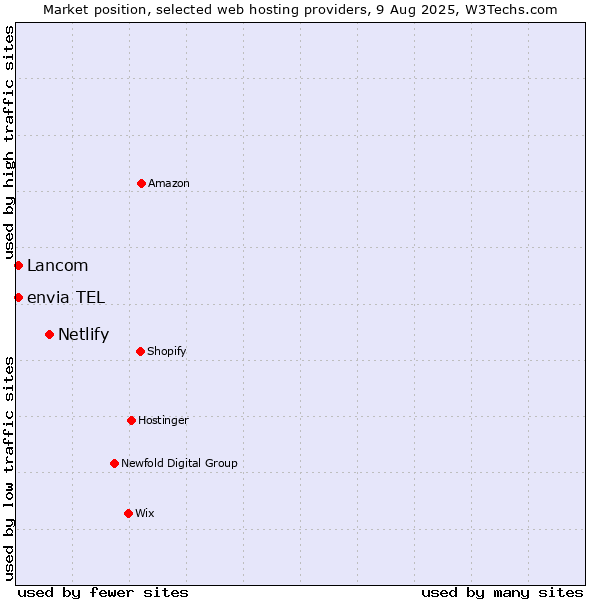 Market position of Netlify vs. Lancom vs. envia TEL