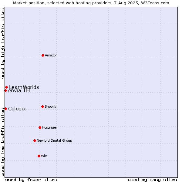 Market position of LearnWorlds vs. envia TEL vs. Cologix