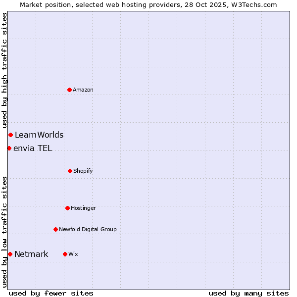 Market position of LearnWorlds vs. Netmark vs. envia TEL