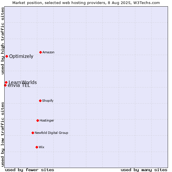 Market position of Optimizely vs. LearnWorlds vs. envia TEL