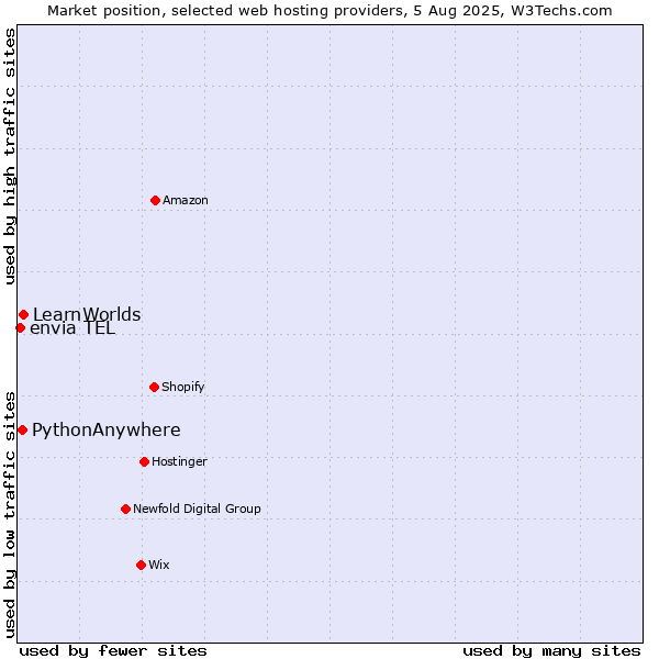 Market position of LearnWorlds vs. PythonAnywhere vs. envia TEL