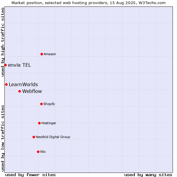 Market position of Webflow vs. LearnWorlds vs. envia TEL