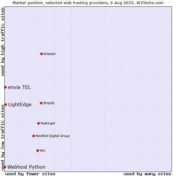 Market position of LightEdge vs. envia TEL vs. Webhost Python