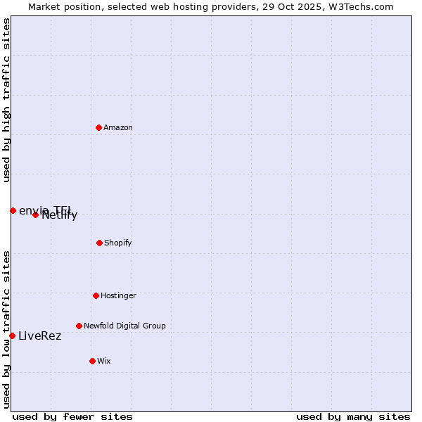 Market position of Netlify vs. envia TEL vs. LiveRez
