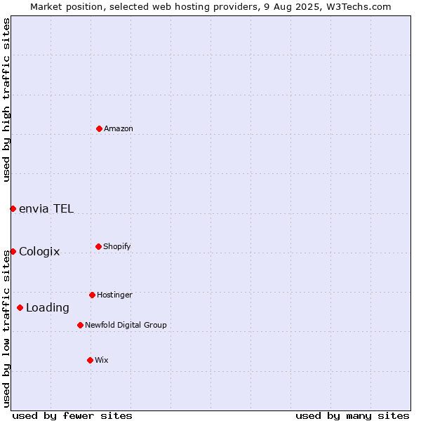 Market position of Loading vs. envia TEL vs. Cologix