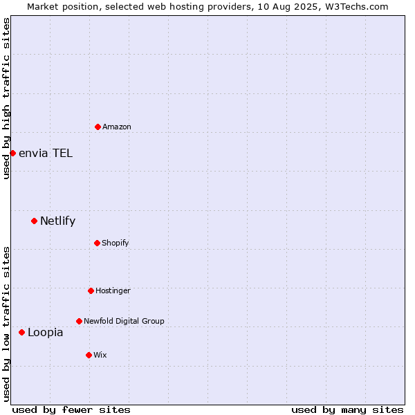 Market position of Netlify vs. Loopia vs. envia TEL