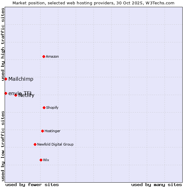 Market position of Netlify vs. Mailchimp vs. envia TEL