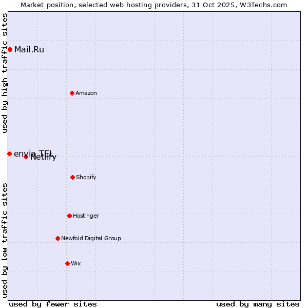Market position of Netlify vs. Mail.Ru vs. envia TEL
