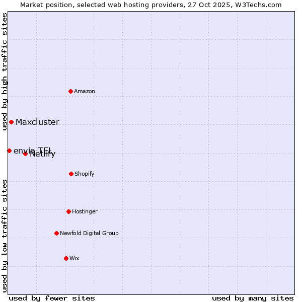 Market position of Netlify vs. Maxcluster vs. envia TEL