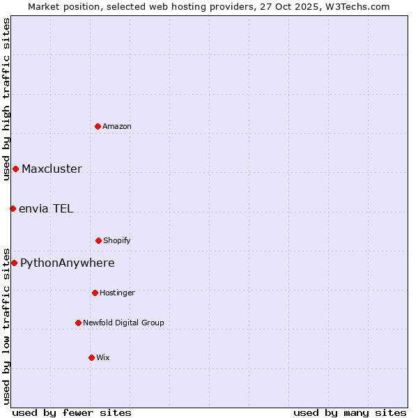 Market position of Maxcluster vs. PythonAnywhere vs. envia TEL