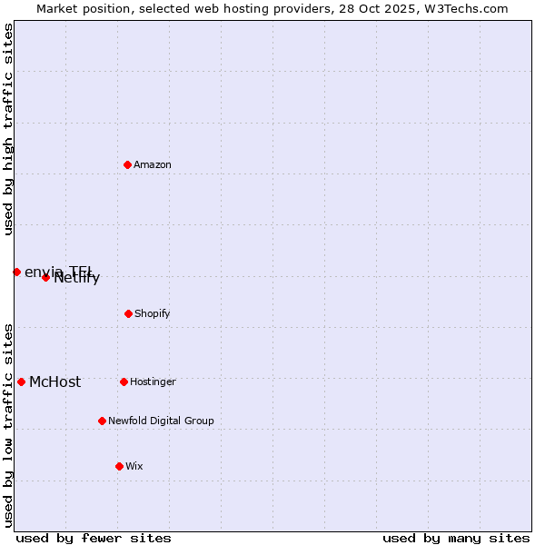 Market position of Netlify vs. McHost vs. envia TEL