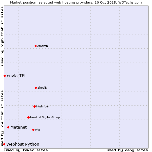 Market position of Metanet vs. envia TEL vs. Webhost Python
