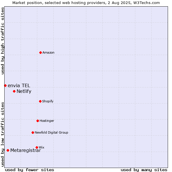 Market position of Netlify vs. Metaregistrar vs. envia TEL