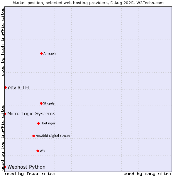 Market position of envia TEL vs. Webhost Python vs. Micro Logic Systems